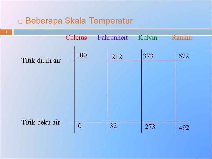  Beberapa Skala Temperatur 3 Celcius Titik didih air Titik beku air Fahrenheit Kelvin