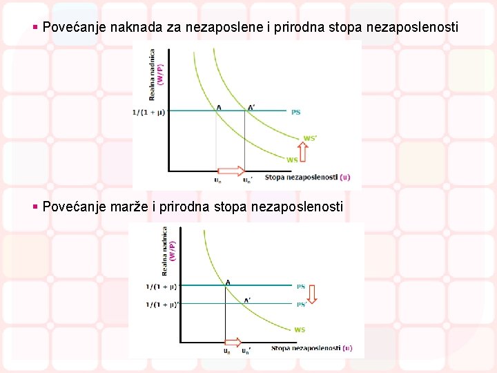 § Povećanje naknada za nezaposlene i prirodna stopa nezaposlenosti § Povećanje marže i prirodna