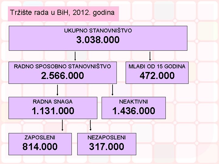 Tržište rada u Bi. H, 2012. godina UKUPNO STANOVNIŠTVO 3. 038. 000 RADNO SPOSOBNO