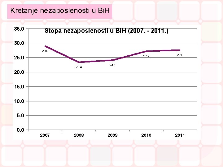 Kretanje nezaposlenosti u Bi. H 35. 0 Stopa nezaposlenosti u Bi. H (2007. -