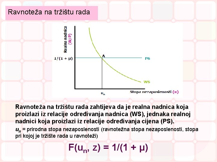 Ravnoteža na tržištu rada zahtijeva da je realna nadnica koja proizlazi iz relacije određivanja