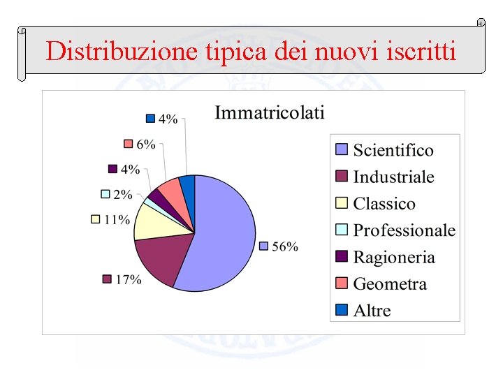 Distribuzione tipica dei nuovi iscritti 