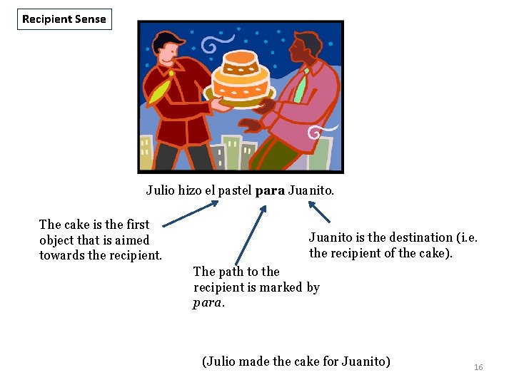 Recipient Sense Julio hizo el pastel para Juanito. The cake is the first object