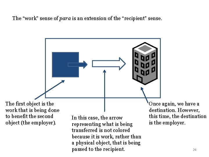 The “work” sense of para is an extension of the “recipient” sense. The first