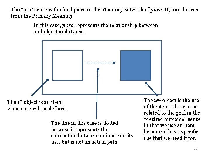 The “use” sense is the final piece in the Meaning Network of para. It,