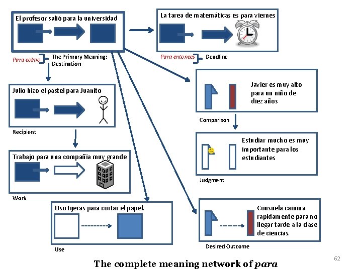 El profesor salió para la universidad Para colmo The Primary Meaning: Destination La tarea