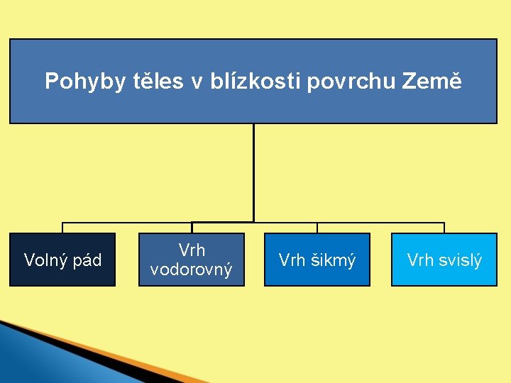 Pohyby těles v blízkosti povrchu Země Volný pád Vrh vodorovný Vrh šikmý Vrh svislý