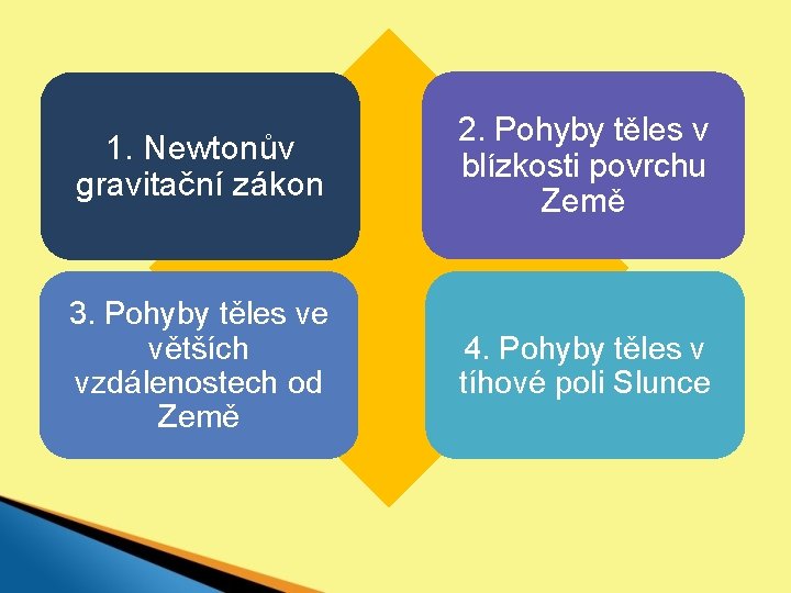 1. Newtonův gravitační zákon 2. Pohyby těles v blízkosti povrchu Země 3. Pohyby těles