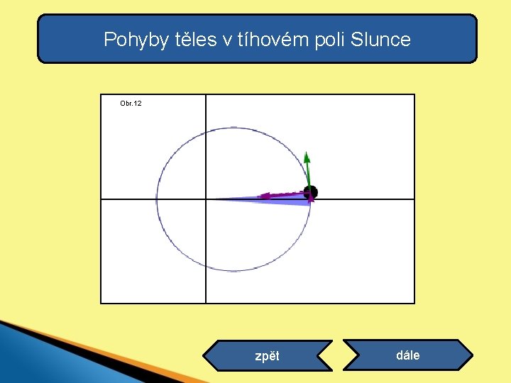Pohyby těles v tíhovém poli Slunce Obr. 12 zpět dále Pohyby těles v tíhovém poli Slunce Obr. 12 zpět dále