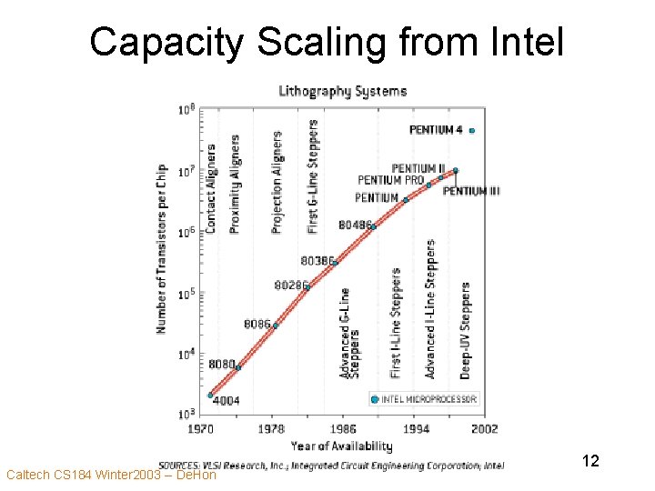 Capacity Scaling from Intel Caltech CS 184 Winter 2003 -- De. Hon 12 