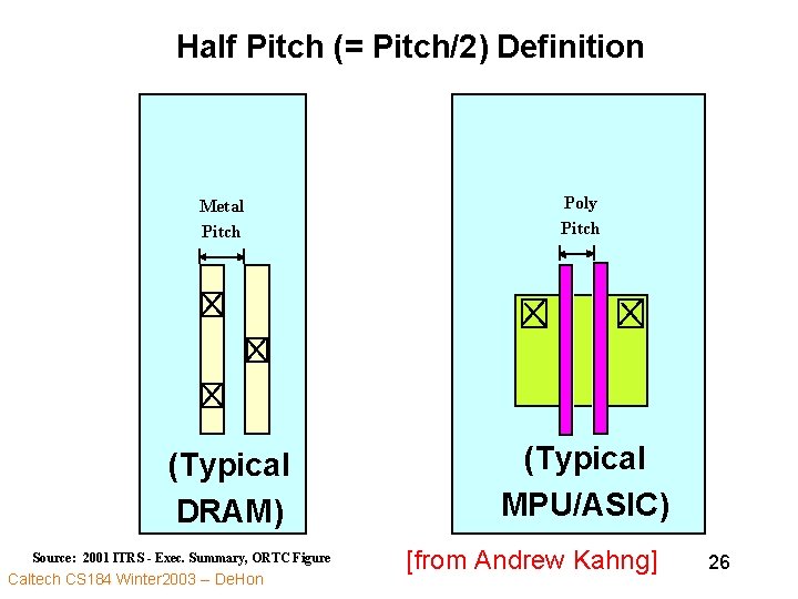 Half Pitch (= Pitch/2) Definition Metal Pitch (Typical DRAM) Source: 2001 ITRS - Exec.