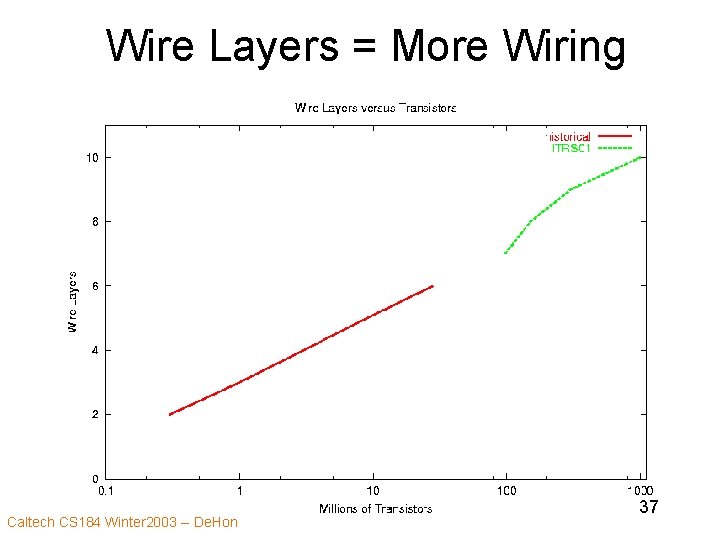Wire Layers = More Wiring Caltech CS 184 Winter 2003 -- De. Hon 37