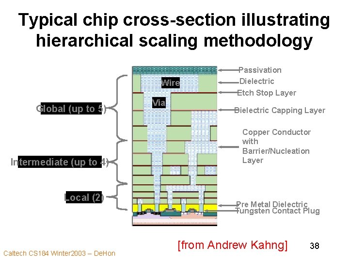 Typical chip cross-section illustrating hierarchical scaling methodology Wire Global (up to 5) Intermediate (up
