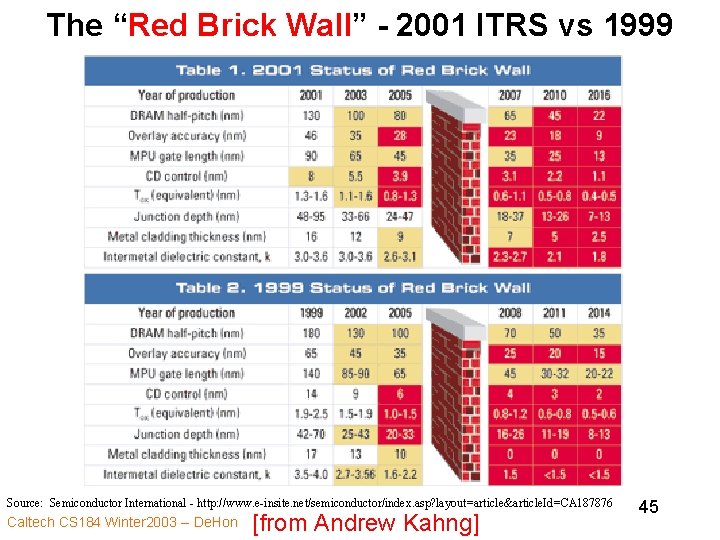 The “Red Brick Wall” - 2001 ITRS vs 1999 Source: Semiconductor International - http: