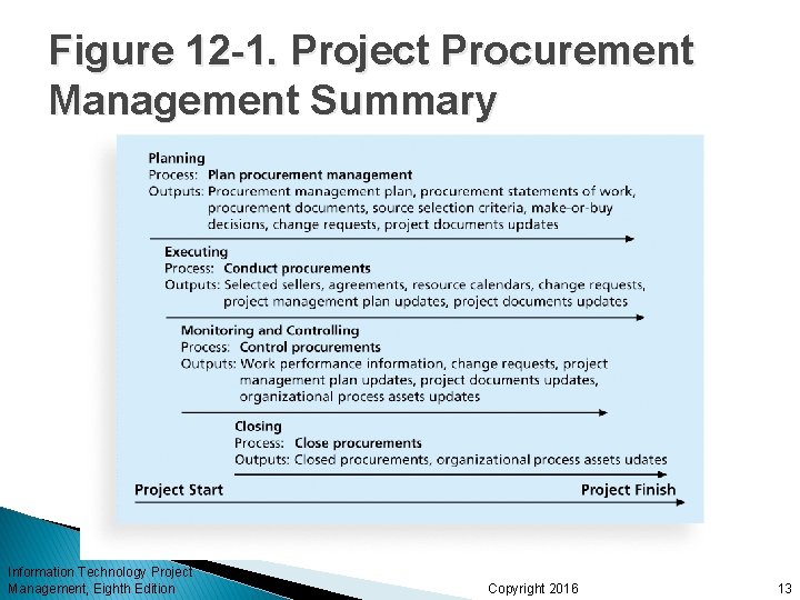Figure 12 -1. Project Procurement Management Summary Information Technology Project Management, Eighth Edition Copyright Figure 12 -1. Project Procurement Management Summary Information Technology Project Management, Eighth Edition Copyright