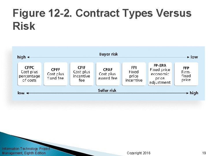 Figure 12 -2. Contract Types Versus Risk Information Technology Project Management, Eighth Edition Copyright Figure 12 -2. Contract Types Versus Risk Information Technology Project Management, Eighth Edition Copyright