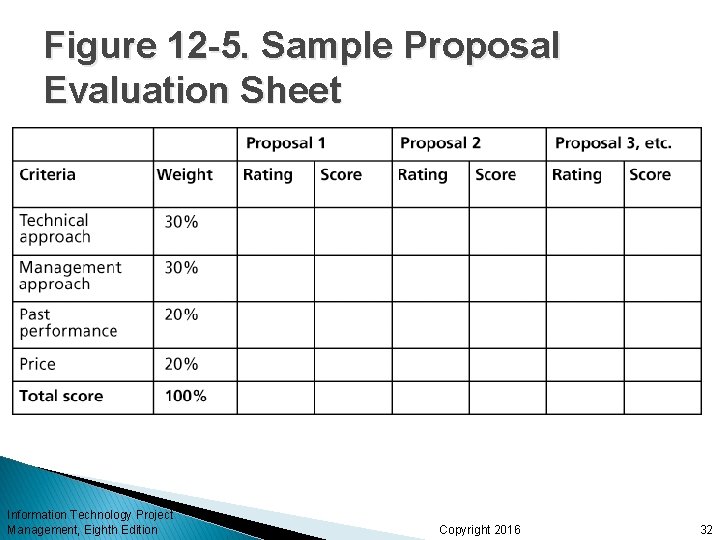 Figure 12 -5. Sample Proposal Evaluation Sheet Information Technology Project Management, Eighth Edition Copyright Figure 12 -5. Sample Proposal Evaluation Sheet Information Technology Project Management, Eighth Edition Copyright