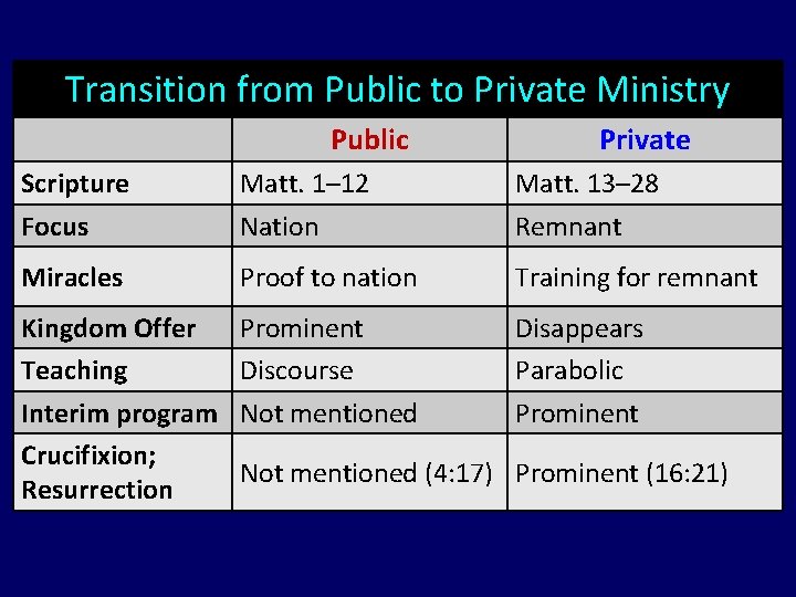 Transition from Public to Private Ministry Public Private Scripture Focus Matt. 1– 12 Nation
