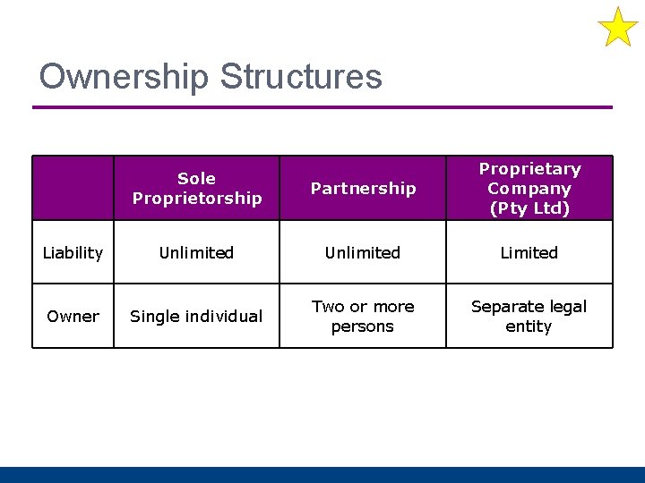 Ownership Structures Sole Proprietorship Partnership Proprietary Company (Pty Ltd) Liability Unlimited Limited Owner Single