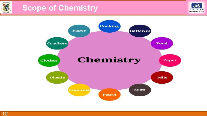 Scope of Chemistry 12 