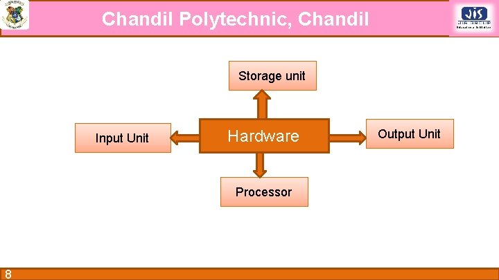 Chandil Polytechnic, Chandil Storage unit Input Unit Hardware Processor 8 Output Unit 