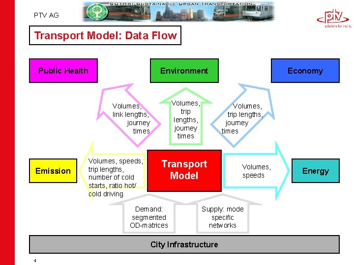 PTV AG Transport Model: Data Flow Environment Public Health Volumes, trip lengths, journey times