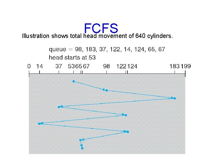 FCFS Illustration shows total head movement of 640 cylinders. 