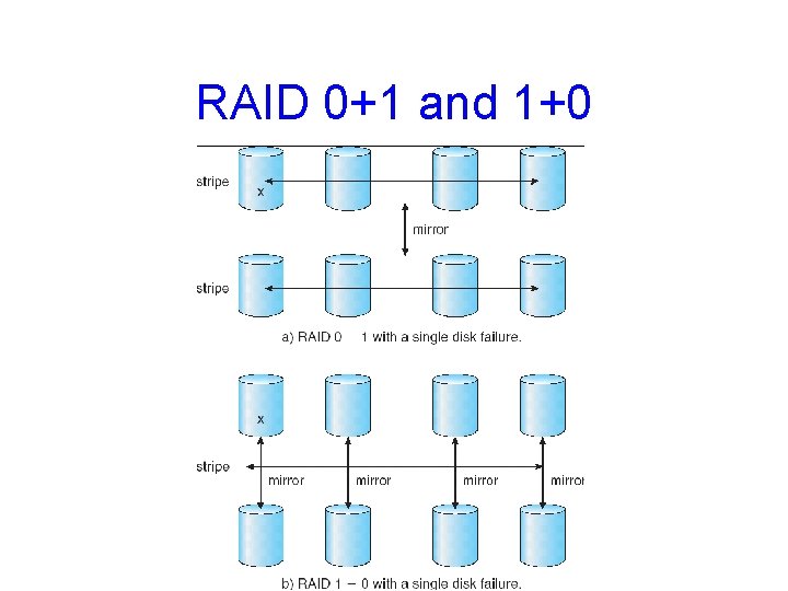 RAID 0+1 and 1+0 