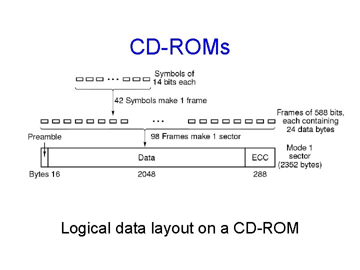 CD-ROMs Logical data layout on a CD-ROM 