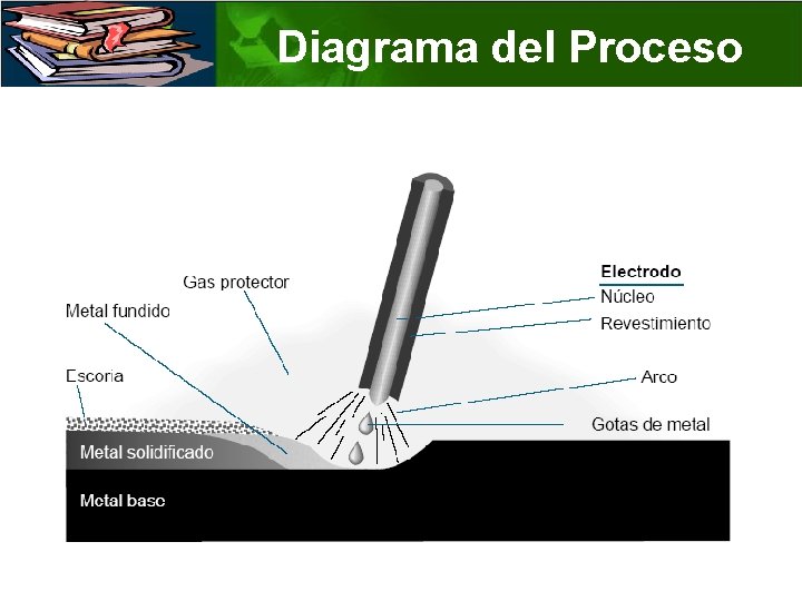 Diagrama del Proceso 