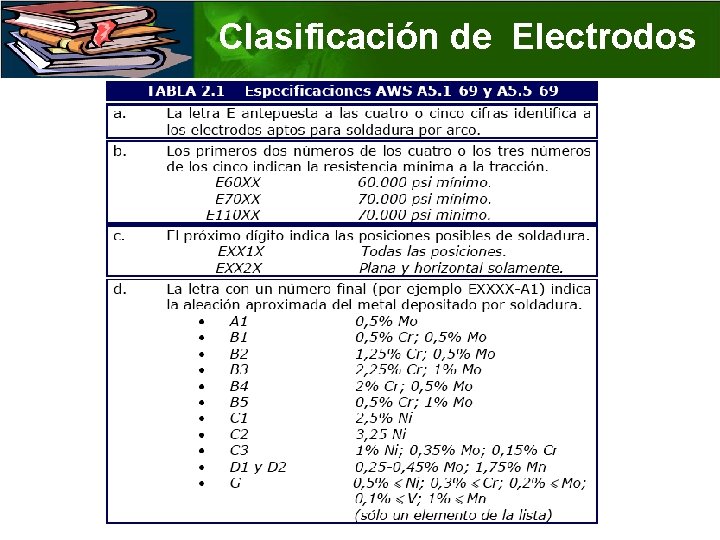 Clasificación de Electrodos 