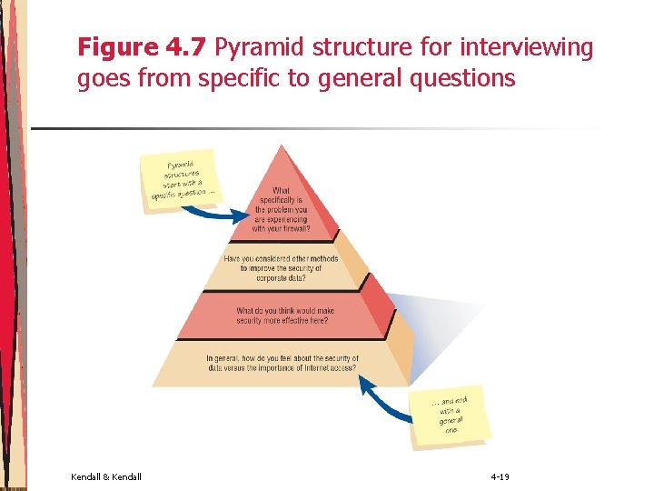 Figure 4. 7 Pyramid structure for interviewing goes from specific to general questions Kendall