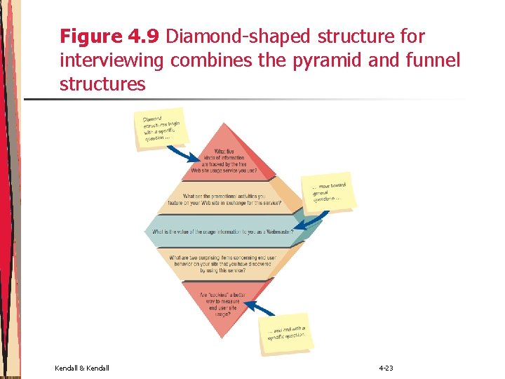 Figure 4. 9 Diamond-shaped structure for interviewing combines the pyramid and funnel structures Kendall