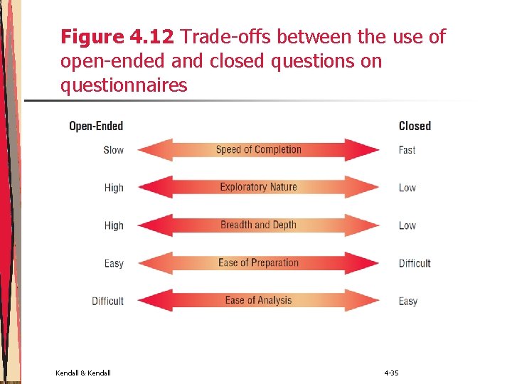 Figure 4. 12 Trade-offs between the use of open-ended and closed questions on questionnaires