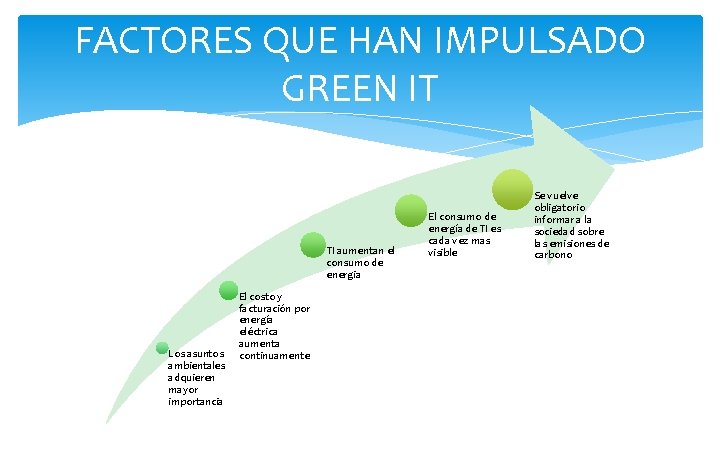 FACTORES QUE HAN IMPULSADO GREEN IT TI aumentan el consumo de energia Los asuntos