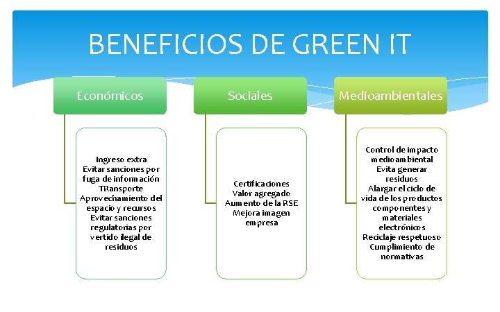 BENEFICIOS DE GREEN IT Económicos Ingreso extra Evitar sanciones por fuga de información TRansporte