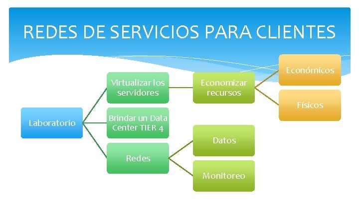 REDES DE SERVICIOS PARA CLIENTES Económicos Virtualizar los servidores Economizar recursos Físicos Laboratorio Brindar