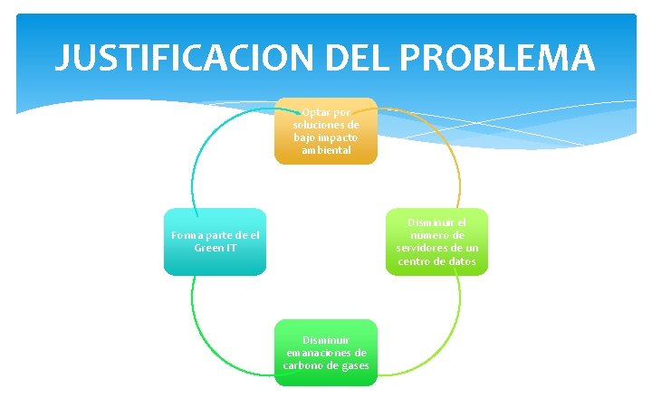 JUSTIFICACION DEL PROBLEMA Optar por soluciones de bajo impacto ambiental Disminuir el número de