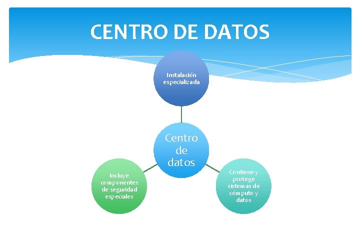CENTRO DE DATOS Instalación especializada Centro de datos Incluye componentes de seguridad especiales Contiene