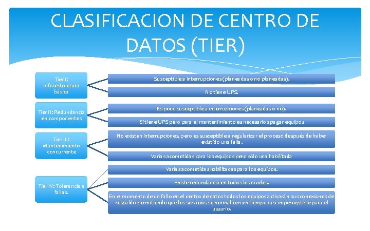 CLASIFICACION DE CENTRO DE DATOS (TIER) Tier I: Infraestructura básica Tier II: Redundancia en CLASIFICACION DE CENTRO DE DATOS (TIER) Tier I: Infraestructura básica Tier II: Redundancia en