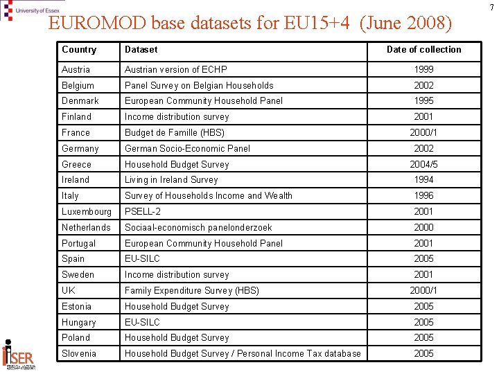 EUROMOD base datasets for EU 15+4 (June 2008) Country Dataset Date of collection Austrian
