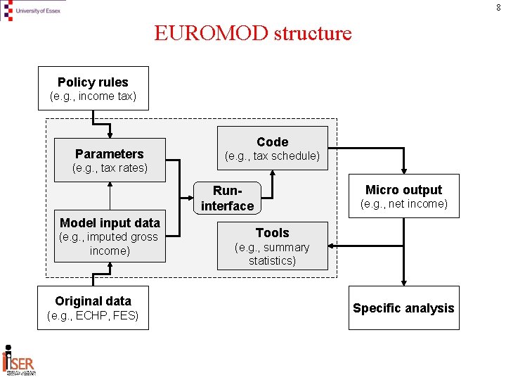8 EUROMOD structure Policy rules (e. g. , income tax) Parameters (e. g. ,