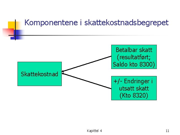 Komponentene i skattekostnadsbegrepet Betalbar skatt (resultatført; Saldo kto 8300) Skattekostnad +/- Endringer i utsatt