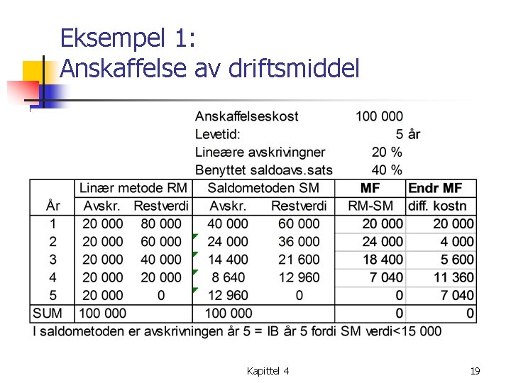 Eksempel 1: Anskaffelse av driftsmiddel Kapittel 4 19 