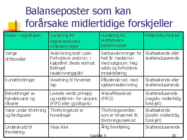 Balanseposter som kan forårsake midlertidige forskjeller Poster i regnskapet Vurdering iht. regnskapslovens ordinære regler