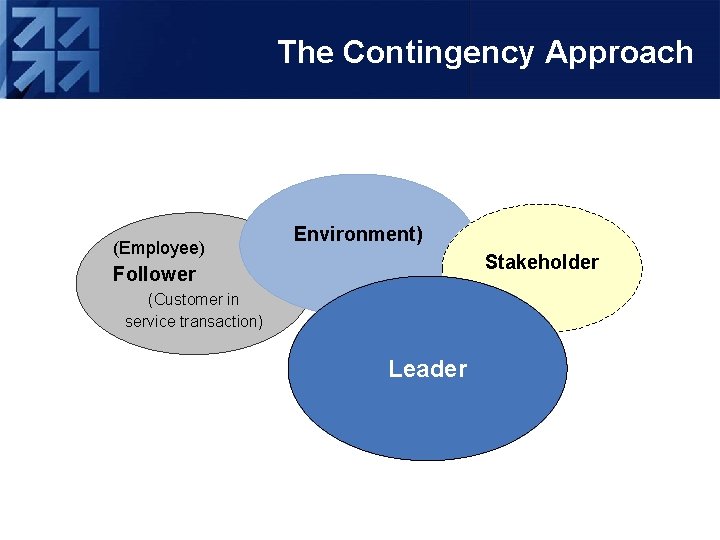 The Contingency Approach (Employee) Environment) Stakeholder Follower (Customer in service transaction) Leader 