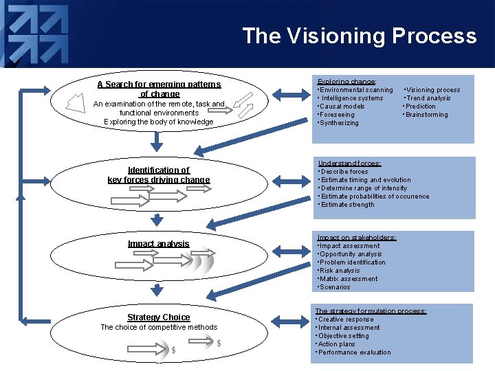 The Visioning Process A Search for emerging patterns of change An examination of the