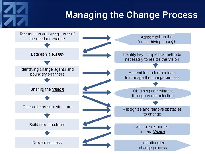 Managing the Change Process Recognition and acceptance of the need for change Establish a