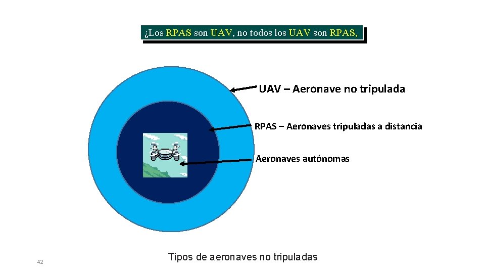 ¿Los RPAS son UAV, no todos los UAV son RPAS, UAV – Aeronave no