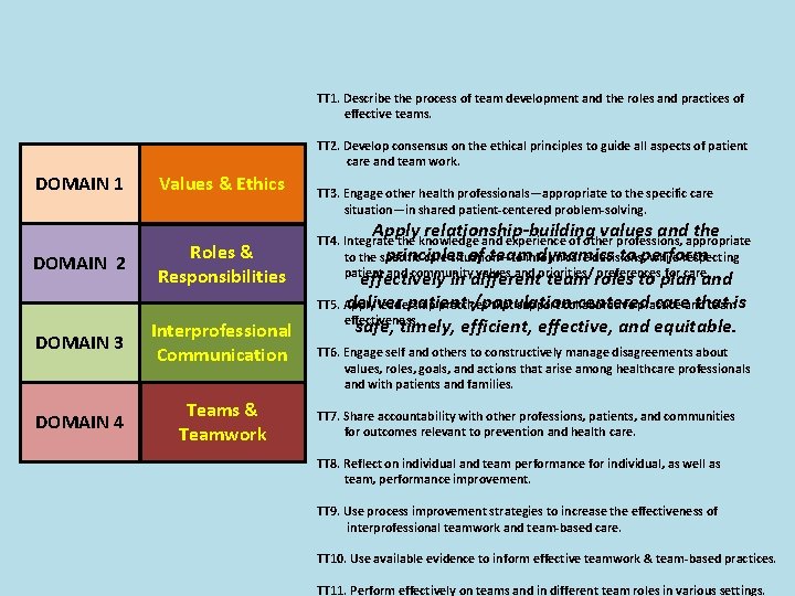 TT 1. Describe the process of team development and the roles and practices of TT 1. Describe the process of team development and the roles and practices of